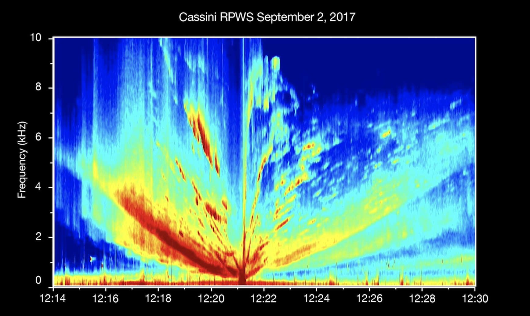 Radio waves emitted by Saturn’s moon Enceladus graphed as frequency (vertical axis) versus time. Colors represent intensity (strength of radio waves, or volume of sound). Credit: NASA/JPL-Caltech