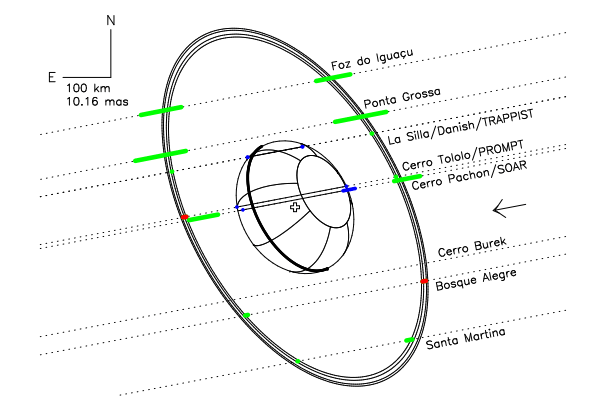 Schematic of Chariklo and its rings, based on the occultation observations. The dotted lines show the shadow path over various observatories, and the green lines are the observations showing the locations of the rings.