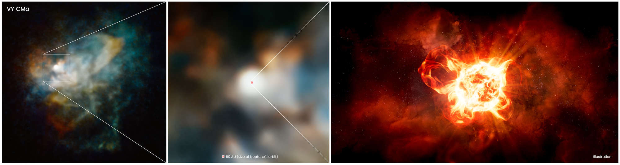 Left: Hubble’s view of the dust surrounding the star VY Canis Majoris. Middle: Zoom in on the image showing the star’s location in the dust (too small to see here). Right: Artwork of the star showing it erupting.