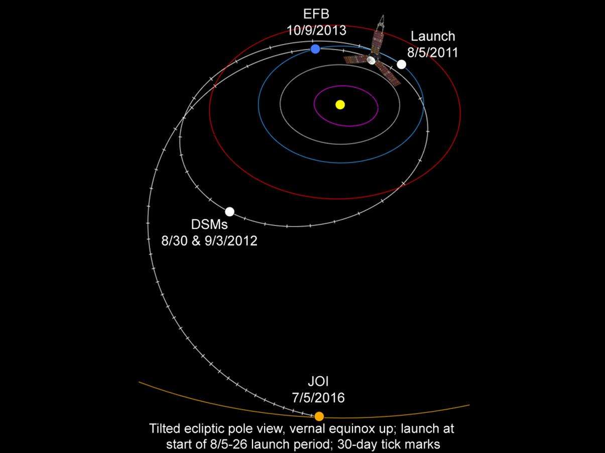 The path of Juno after it launched in August 2011 took it on a wide, sweeping ellipse into and out of the asteroid belt, then back to Earth for a gravity assist, then onward to Jupiter. Credit: NASA/JPL-Caltech