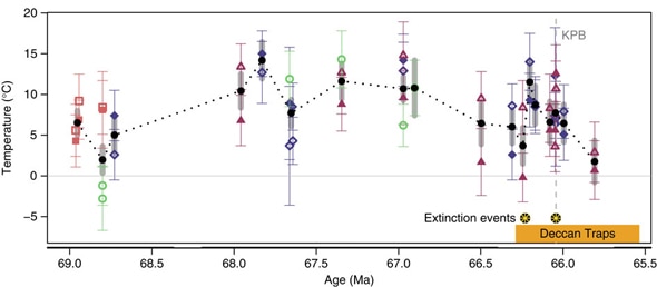 The plot of temperature versus time (measured in millions of years ago, or Ma) shows a long rise and fall, then a sharp uptick during the Deccan Traps eruption, another fall, then another smaller spike at the time of the impact. Credit: Petersen et al.