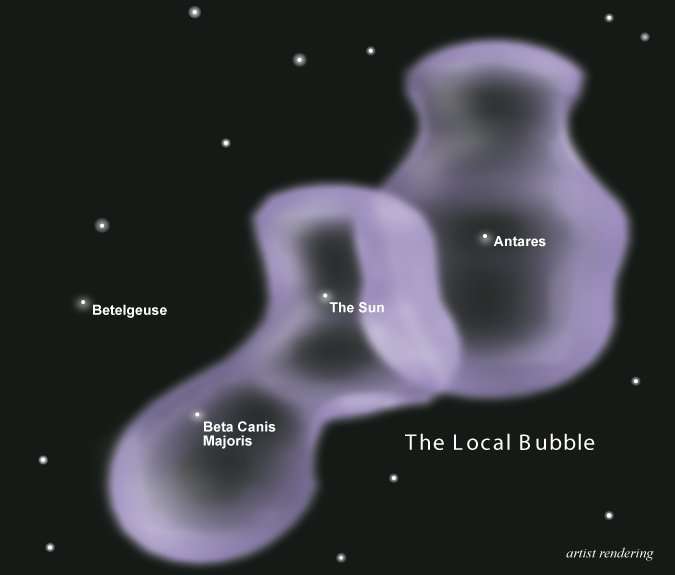 A diagram depicting the Local Bubble, a huge cavity in space carved out of the gas between stars by supernova winds. There are several lobes to it, and the Sun’s position is marked. Credit: NASA