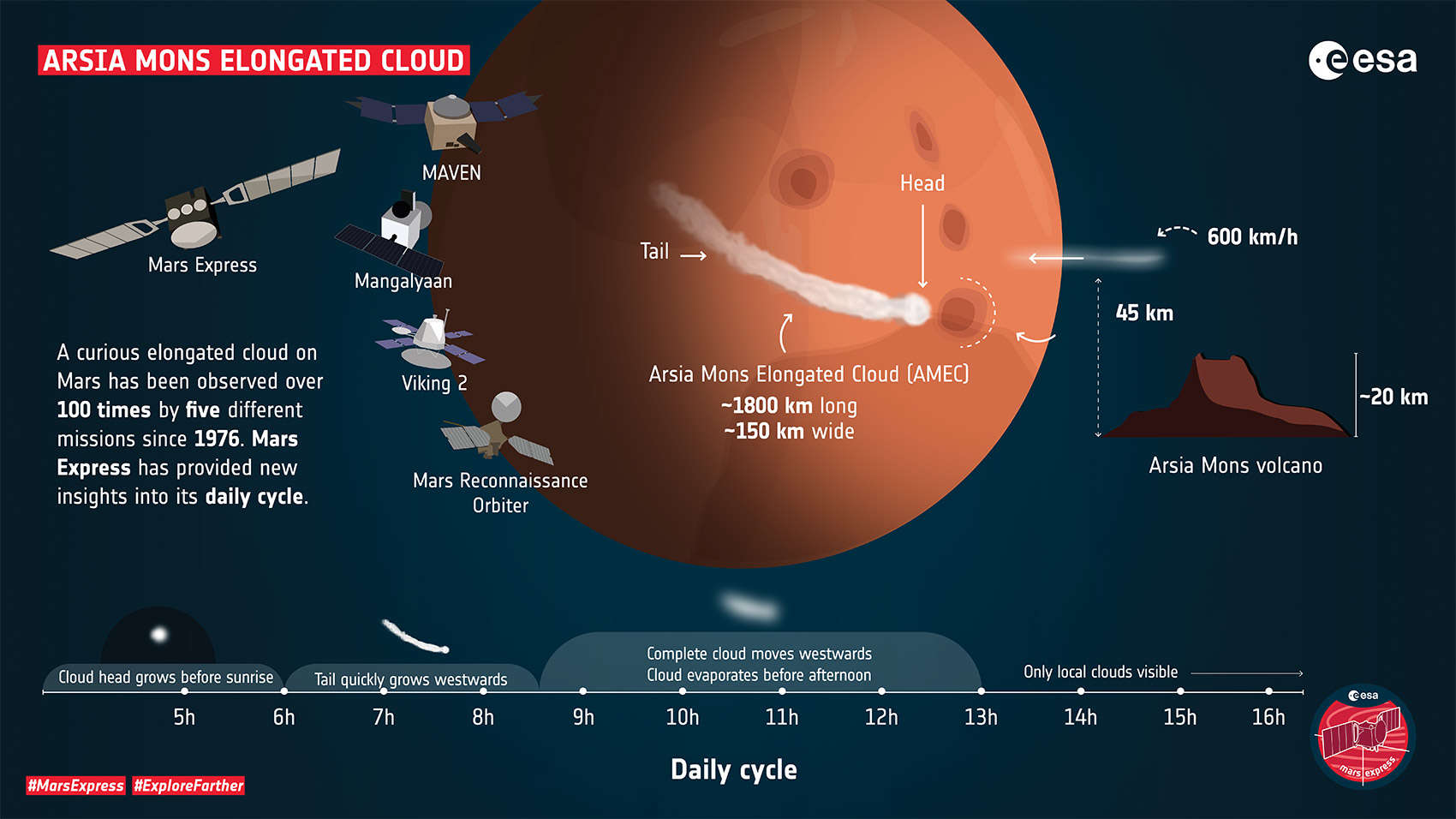 A schematic of details on the elongated cloud that grows every day in the summer around the Martian volcano Arsia Mons. Credit: ESA