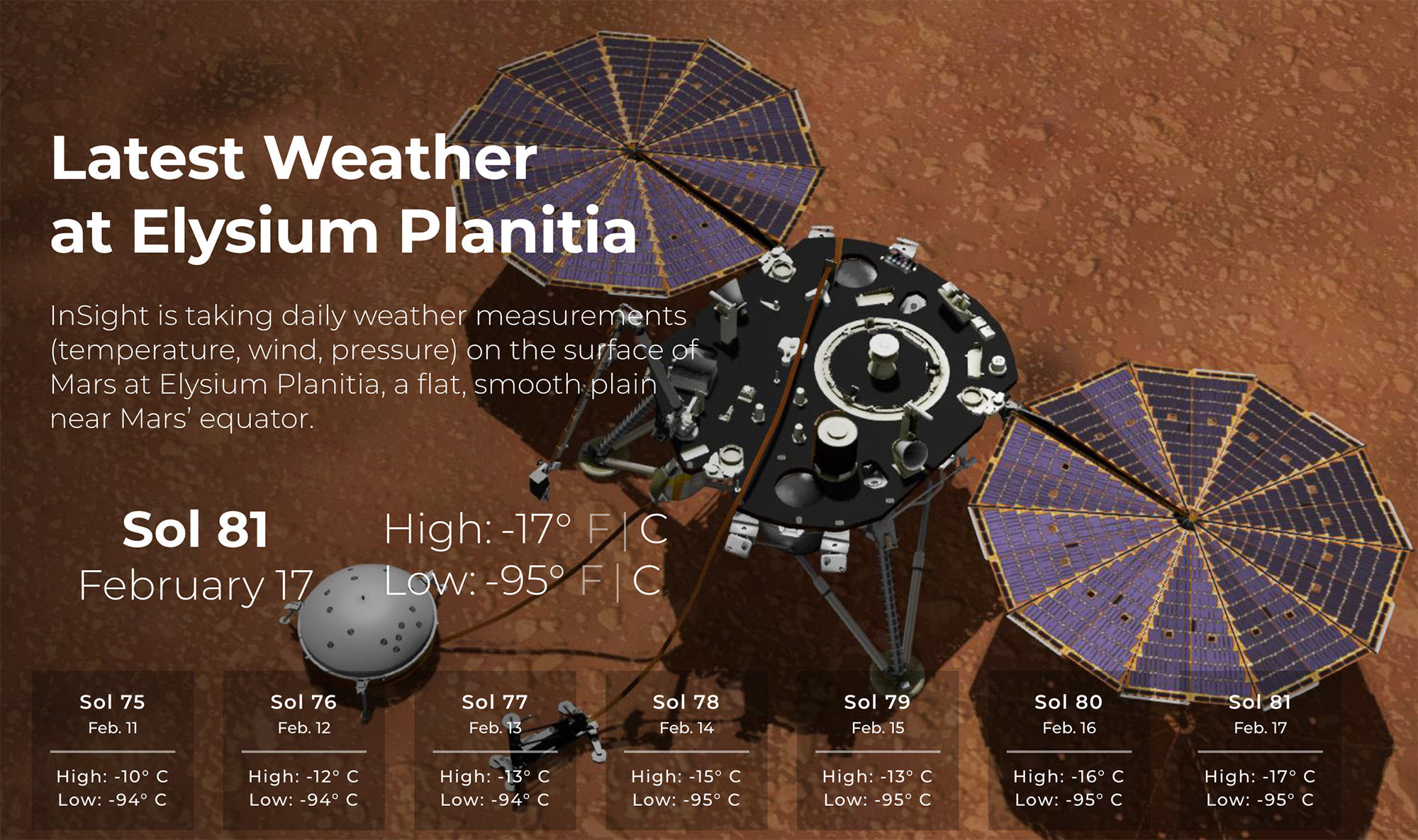 Your weather update, straight from Mars, courtesy NASA’s Mars InSight lander. Credit: NASA/JPL-Caltech