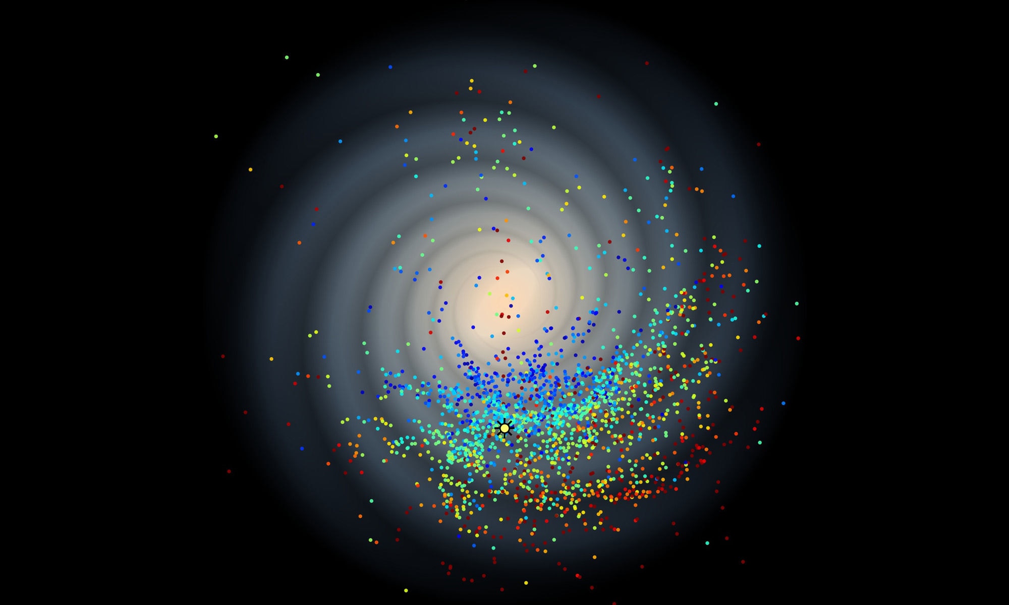 The ages of the Cepheid stars observed are mapped against a schematic of the Milky Way by color: Blue is youngest and red oldest; note how younger stars are closer to the center. The Sun’s position is marked by the yellow “sun” symbol. Credit: J. Skowron 