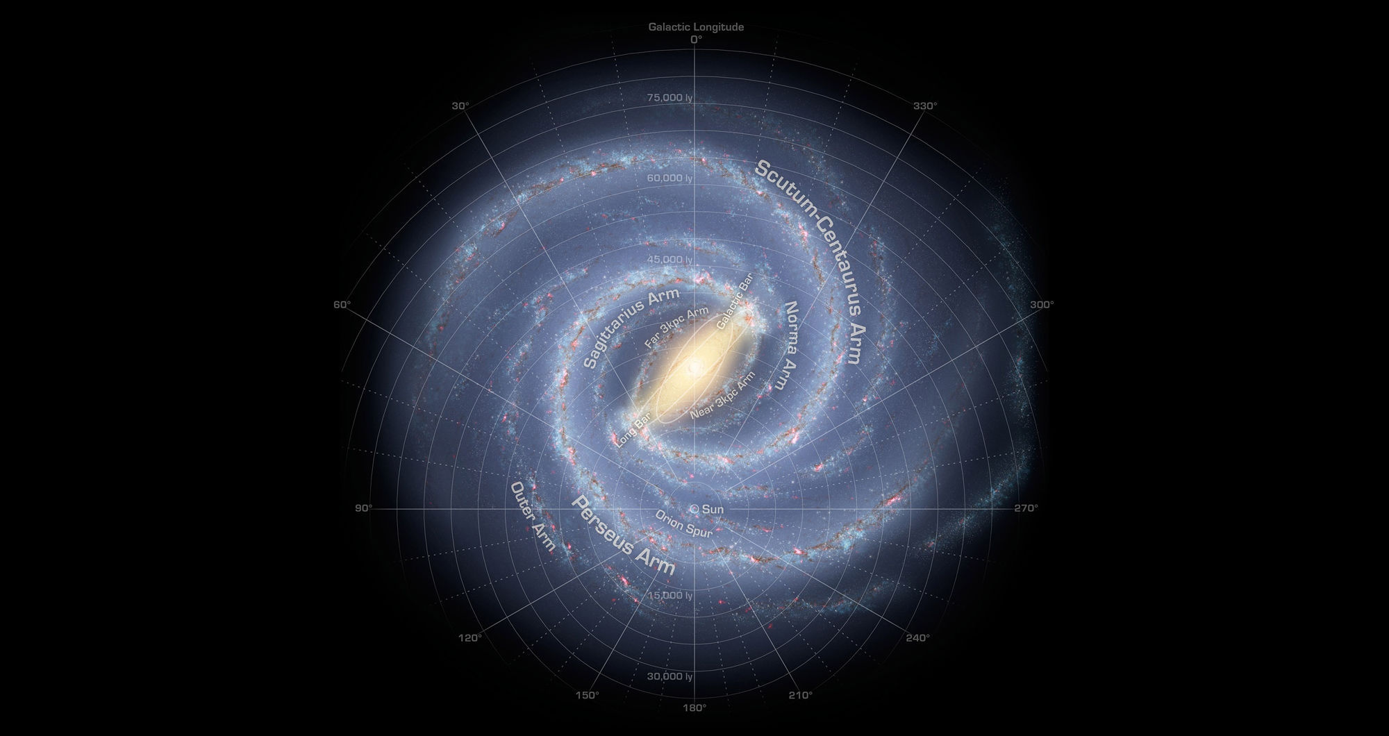 The most current map of the Milky Way is shown in an artist’s representation. The Sun is directly below the galactic center, near the Orion Spur. The Scutum-Centaurus arms sweeps out to the right and above, going behind the center to the far side.