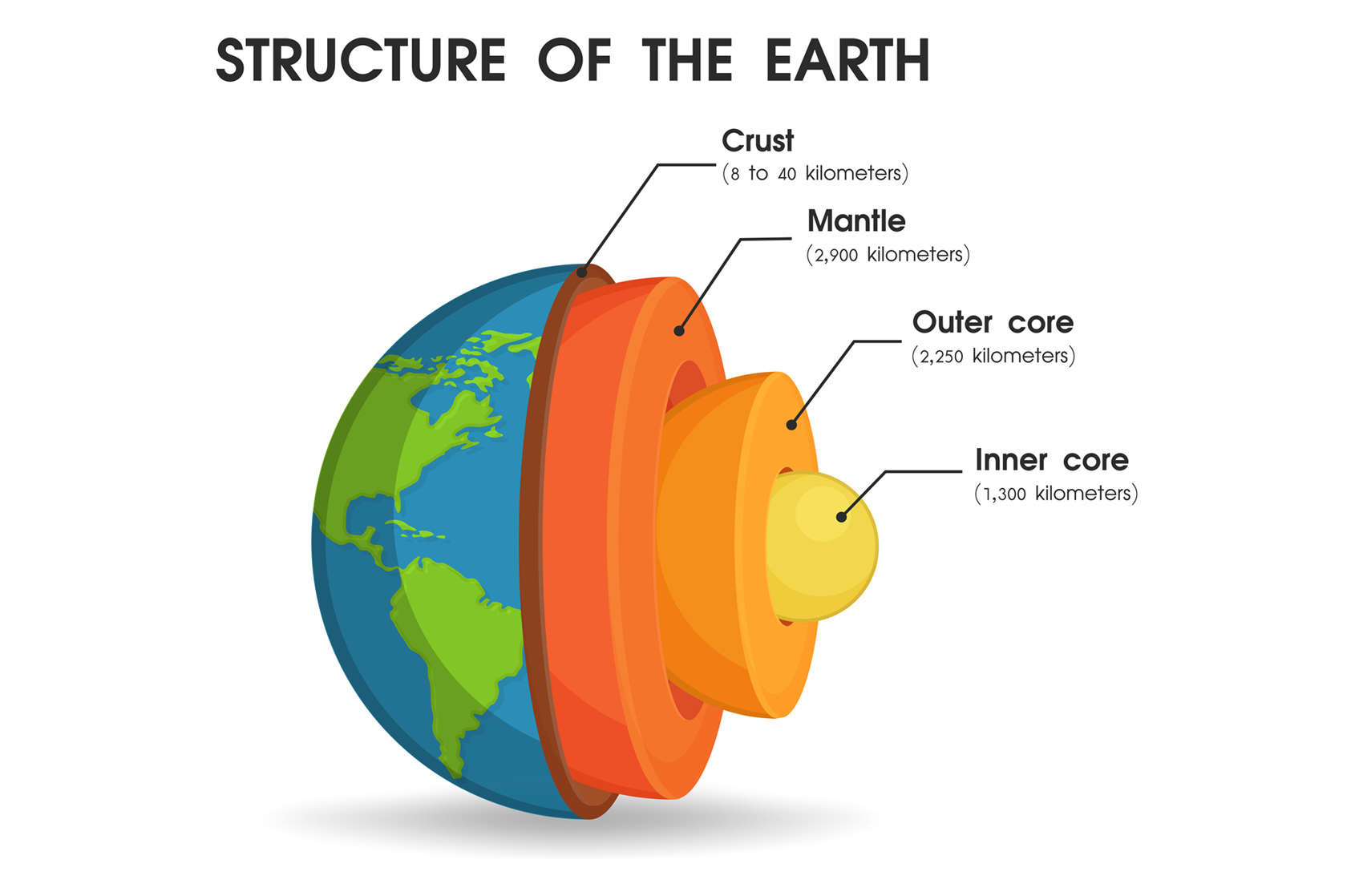 The Earth’s major layers consist of the thin rocky crust, the mantle (very hot but solid rock), the outer core (liquid iron), and the inner core (solid iron). Credit: Getty Images / anuwat meereewee