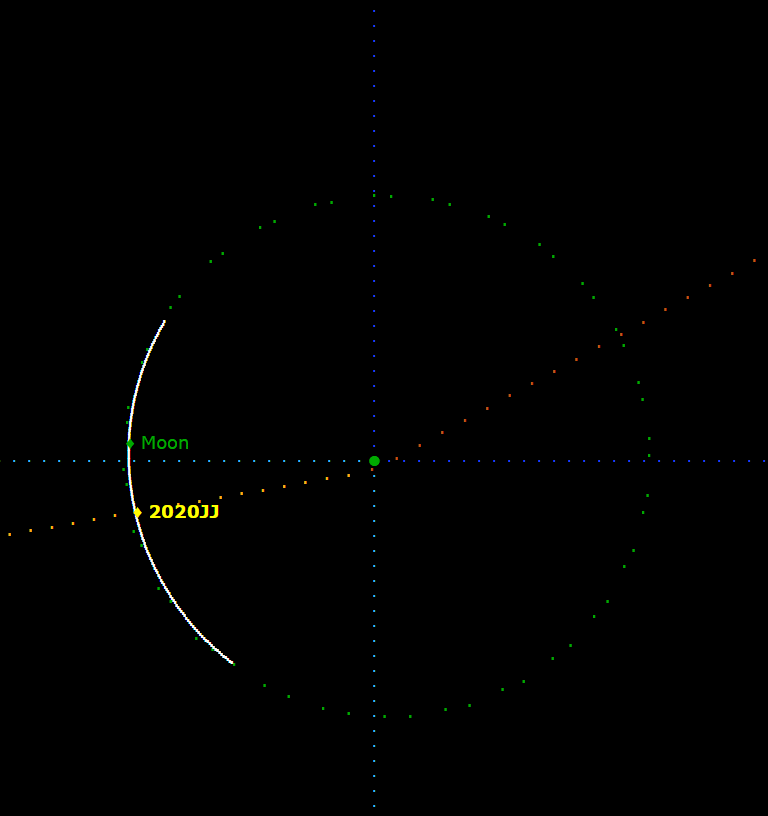 Animation showing the path of the tiny asteroid 2020 JJ, which missed the Earth by only 7000 km on 4 May 2020. Note how the orbit changes after it passes Earth. Credit: ESA / NEOCC