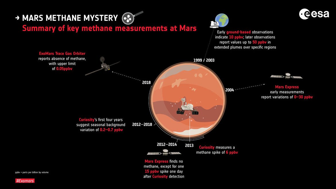 Eventi chiave nel rilevamento e non rilevamento del metano nell'atmosfera di Marte. Credito: ESA