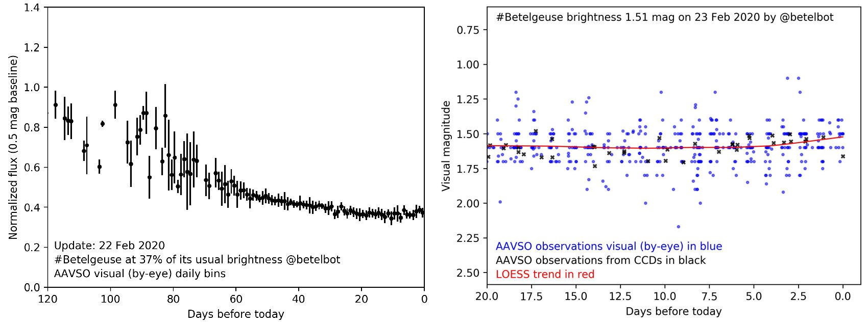 Betelgeuse: signes avant coureurs de supernova Betelgeuse_brightness_asof_23feb2020
