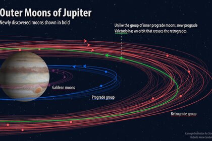 Orbits of twelve new moons found for Jupiter (not to scale). Some orbit the same way Jupiter spins (blue), and others the opposite way (red). Credit: Carnegie Institution for Science / Roberto Molar Candanosa