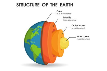 The Earth’s major layers consist of the thin rocky crust, the mantle (very hot but solid rock), the outer core (liquid iron), and the inner core (solid iron). Credit: Getty Images / anuwat meereewee