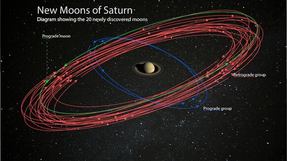 Schematic showing the orbits of 20 newly discovered moons around Saturn. 