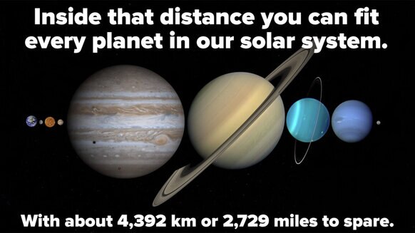 The planets lined up could fit between the Earth and Moon? Fact check: true. Credit: BuzzFeedBlue, from the video