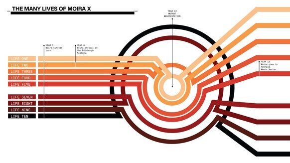 The Many Lives of Moira X (designed by Jonathan Hickman and Tom Muller for House of X #2)