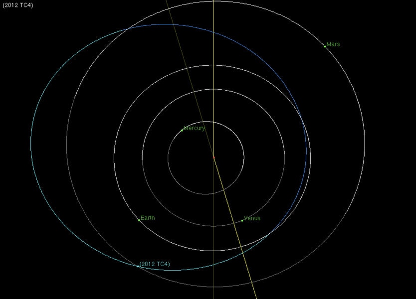 The orbit of the asteroid 2012 TC4 compared to Earth’s (the position shown is from several weeks before the close encounter for clarity; it gets so close to Earth it’s difficult to show in the diagram).