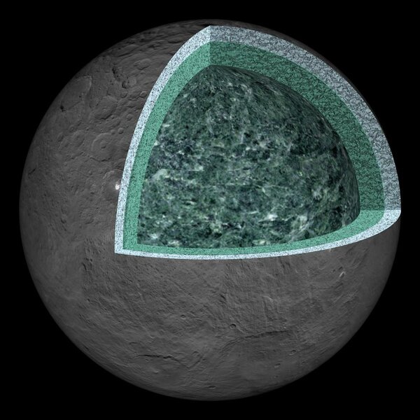 The interior protoplanet Ceres