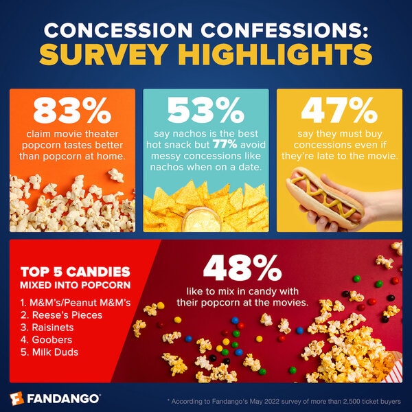 Fandango Concession Confessions Survey Findings