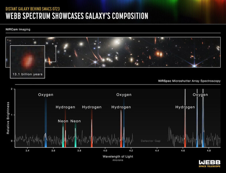 The spectrum of one of the distant galaxies in the JWST Deep Field