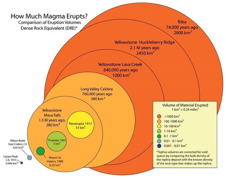 Magma volume comparison