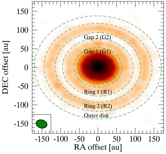 Schematic of the dust rings around the young star AS 209. The axes are directions on the sky (vertical = north/south, horizontal = east/west) and 1 AU is 150 million km. Credit: Fedele et al.