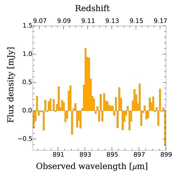 The observation of oxygen in the galaxy JD1 rises above the noise in a spectrum taken using ALMA. The horizontal axis is wavelength and the top scale shows the redshift of oxygen if it appeared at that wavelength. Credit: Hashimoto et al.
