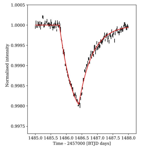 The drop in light from Beta Pictoris as a comet crossed in front of it. The black marks are observations and the red curve is a physical model fit to them. The y-axis is brightness; the comet blocked just 0.02% of the star’s light. Credit: Zieba et al.