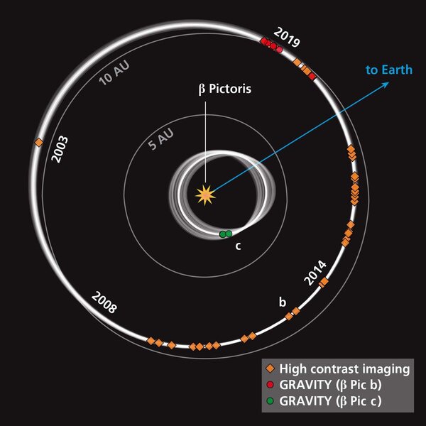  The orbits of Beta Pic b and c, showing their locations at different times. The orbits are nearly edge-on as seen from Earth. The orbit for planet c isn’t well constrained yet, so possible fits to the data are shown. Credit: GRAVITY Collaboration / Axel 