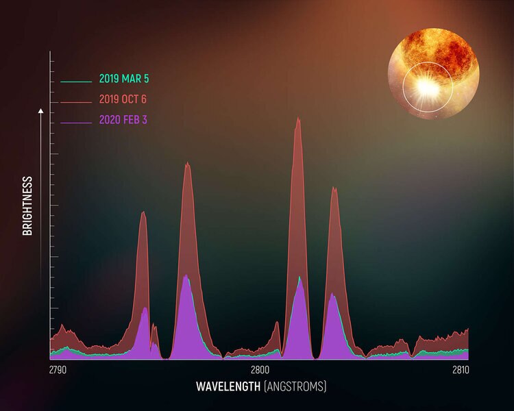 Cartoon of actual Hubble data showing the ultraviolet brightening of Betelgeuse; in March 2019 and February 2020 (pre- and post-eruption) the UV light was low and roughly equal, but during the eruption (October 2019, red) the UV emission was far higher. 