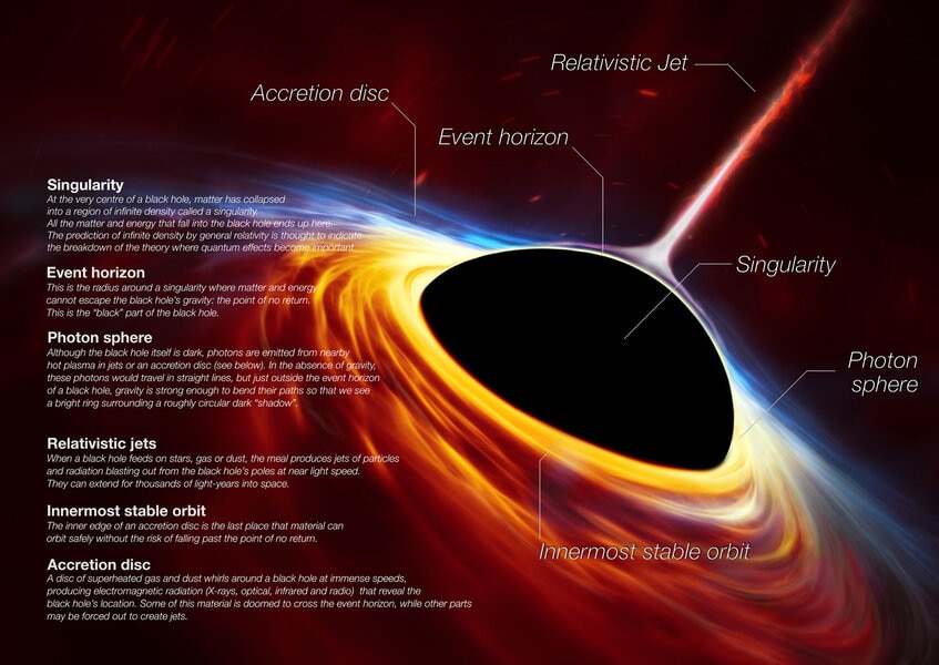The basic components of an active black hole including the event horizon, accretion disk, and jet. Credit: ESO