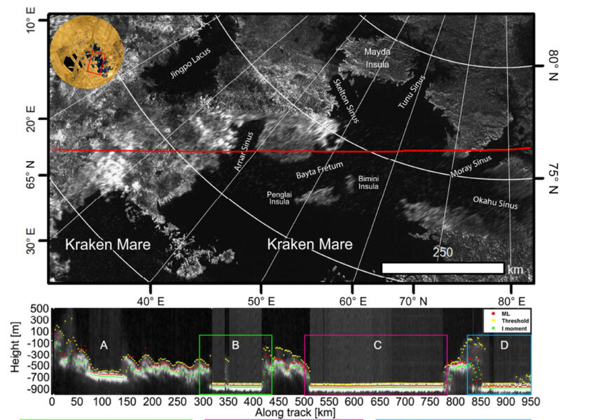 Cassini flew over Titan’s Kraken Mare, using its radar to probe the lake’s depths (top; red line). The measured depths (bottom) show that Sinus Moray is 85 meters deep, but the main body of Kraken Mare is at least 100 meters deep. Credit Poggiali et al. 