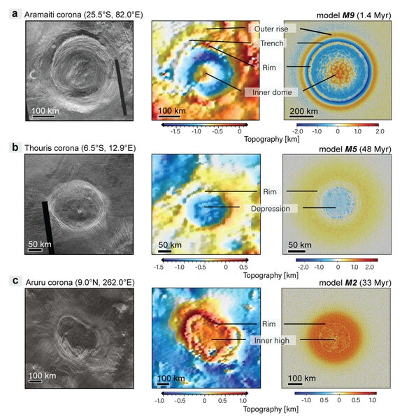 Left column: Three different coronae on Venus, mapped using radar. Middle: Topographic maps of the coronae with features indicated. Right: Models of the coronae that show very similar features, with ages indicated. Credit: Gülcher et al.
