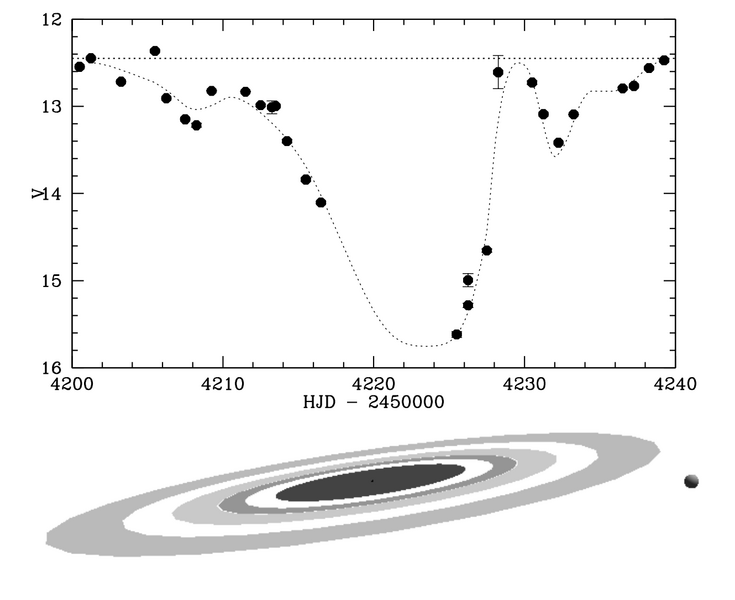 The brightness of the star J1407 plotted versus time (dots, top) can be fitted (dotted line) if it’s orbited by a planet with a huge ring system that passes in front of the star (bottom). This is one possible solution out of many models that fit the patte
