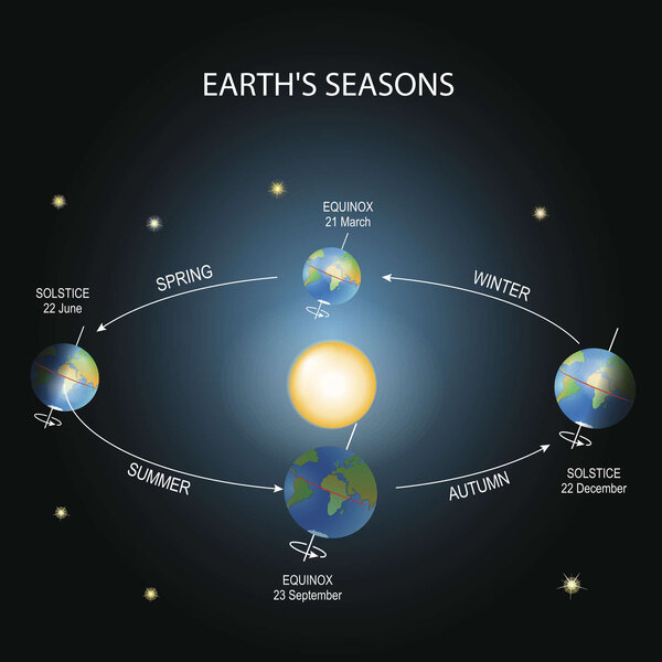 When the Earth’s northern axis is tilted most toward the Sun (left) it’s the summer solstice in the northern hemisphere (and winter in the southern), and when it’s tilted away (right) it’s the winter solstice (southern summer).