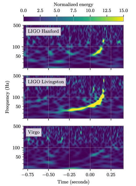 The frequency of two merging black holes increases as they spiral together (the rising curve; the colors represent the strength of the signal. These were the signals detected at the three components of the LIGO-Virgo gravitational wave observatories.