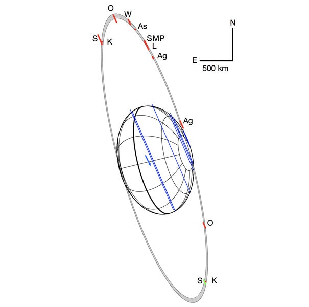 Schematic of Haumea and its rings based on the observations (the traces of which are shown in red). Credit: Ortiz et al