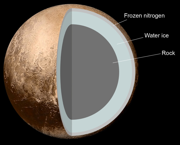 Pluto's layers may include a crust of ice, a liquid ocean under that, and a large core of mostly rock with just enough radioactive material to keep it warm. Credit: Jcpag2012/NASA/Pat Rawlings/Phil Plait