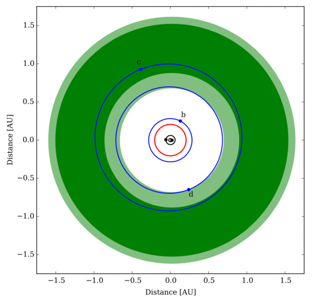 The orbits of the planets of Kepler-47; dark green is a conservative estimate of the stars’ habitable zone and light green a more optimistic one.