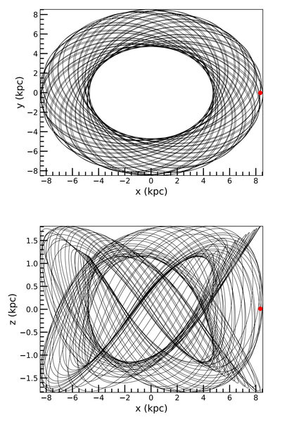 The orbit of LHS 1815 is roughly circular when seen from above (top; note the x and y axis scales distort the plot) but from the side (bottom) it can be seen to be highly tilted, going well above and below the galactic plane (1 kpc = 3,260 light years). 
