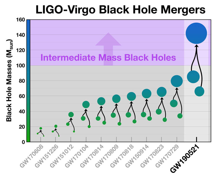The masses of black hole binary components and their final product (connected by upward arrows) for mergers detected by LIGO-Virgo. GW 190521 is by far the highest-mass final black hole seen
