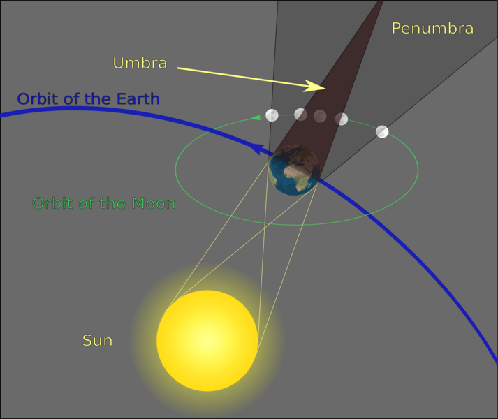 An exaggerated diagram shows the geometry of the eclipse, with the penumbral and umbral shadow of the Earth, and the moon passing into and out of them. Credit: Sagredo on Wikipedia