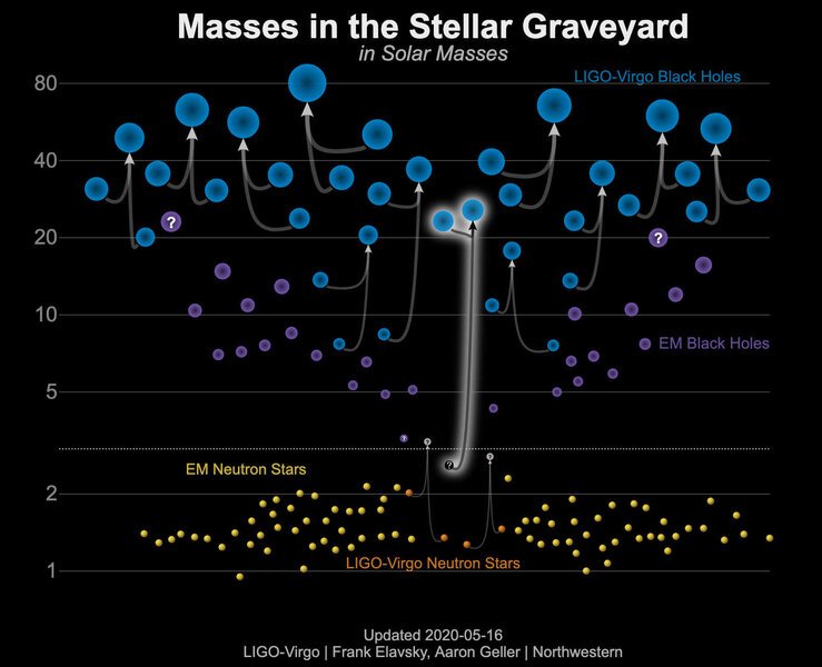 A plot of known mergers, with mass as the y-axis. Arrows show two objects merging and point toward the final object. GW190814 has the longest trail due to the very unequal black hole masses. Credit: LIGO-Virgo / Frank Elavsky, Aaron Geller / NWU