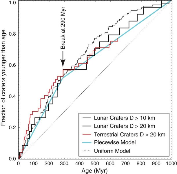 Mapping how many craters are younger than a given age (vertical axis) versus age (horizontal, starting at present and going into the past shows a break in slope 290 million years ago, implying in increase in impact rate. Credit: Mazrouei et al.