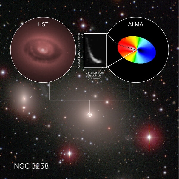 A huge disk of cold gas (inset, left) swirls around a black hole in the galaxy NGC 3258 (background). The motion  causes a red and blue shift detectable by ALMA (inset, right), indicating speeds of over 450 km/sec (inset middle). 