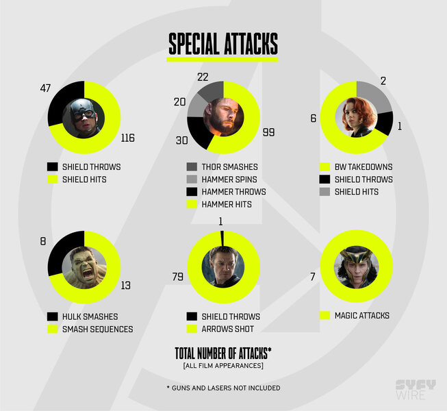 Avengers special fighting stats