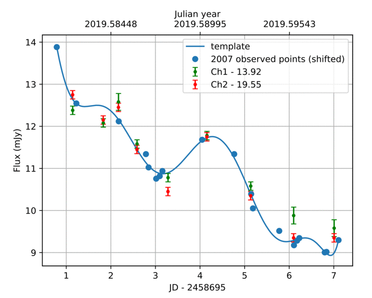 The brightness of the 2019 flare in two different infrared colors (red and green) compared to observations from the earlier 2007 flare (blue dots and solid line, shifted in time 12 years), showing they match closely. Credit: Laine et al.