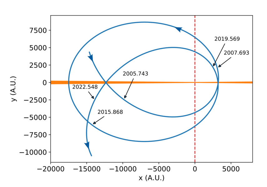 The orbit of a smaller black hole precesses, or rotates around, as it moves around the much larger black hole in the center of OJ 287 (at 0,0 in the graph). The shape is a rosette, like a flower; the accretion disk lies along the x-axis, and dates of the 