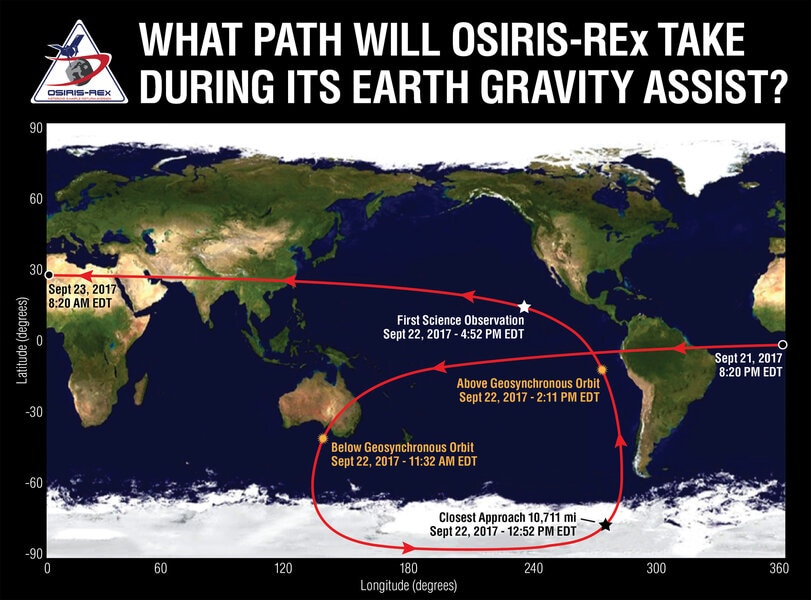 The path of OSIRIS-REx over the Earth during the flyby took it over Antarctica then the Pacific Ocean. It appears to make a loop due to the Earth’s rotation, plus making a 2D map out of a 3D trajectory.