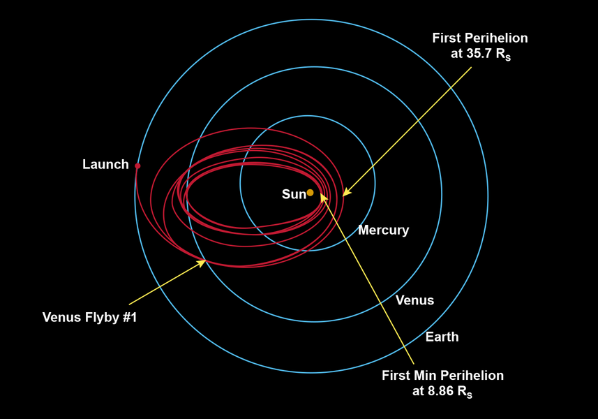 The path of the Parker Solar Probe will take it past Venus seven times, to modify its orbit and drop it close to the Sun. In this diagram, Rs is the radius of the Sun, about 1.4 million km. Credit: NASA / JHUAPL