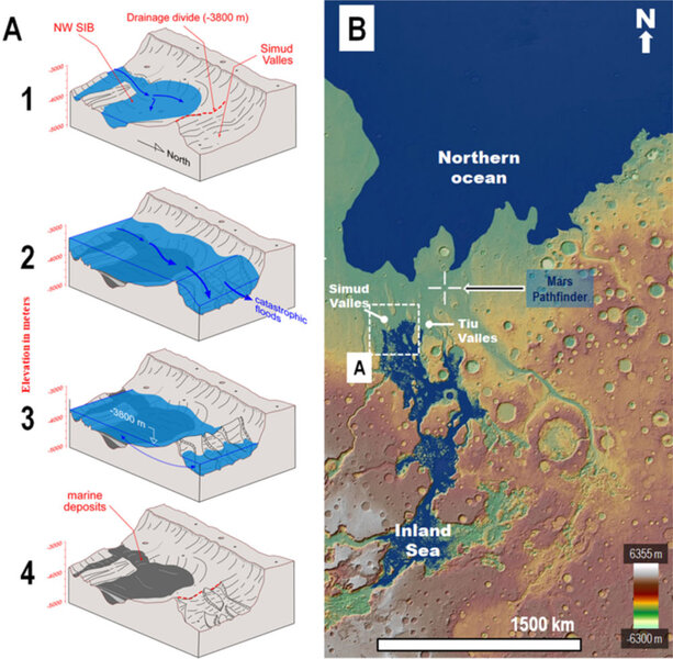 The Simud basin on Mars filled with water and flooded out catastrophically over 3 billon years ago. Details in text. Credit: Rodriquez, et al.